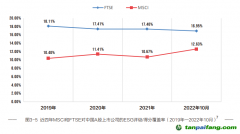 《中國(guó)上市公司ESG行動(dòng)報(bào)告（2022-2023）》:國(guó)際ESG評(píng)級(jí)機(jī)構(gòu)對(duì)A股覆蓋度擴(kuò)大，但評(píng)級(jí)整體偏低