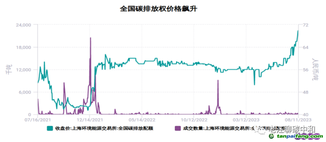 如果國家隊不出手，全國碳價或?qū)⒛陜?nèi)破百