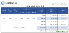 本周全國(guó)碳市場(chǎng)碳排放配額總成交量超300萬(wàn)噸