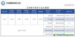 【行情】全國(guó)碳市場(chǎng)每日成交數(shù)據(jù)20230824