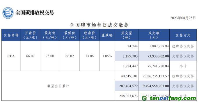 【行情】全國碳市場每日成交數(shù)據(jù)20230825