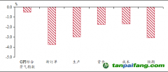 高質量穩(wěn)增長推升綠色低碳節(jié)能改造需求——興業(yè)綠色景氣指數（GPI）報告（2023年8月）