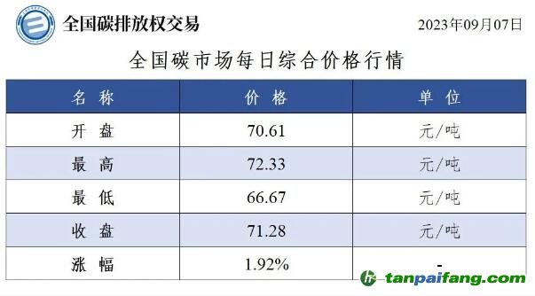 全國碳市場每日綜合價格行情及成交信息20230907