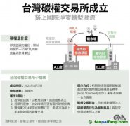 僅能交易1次？臺(tái)灣省碳權(quán)交易辦法將在10月前后出臺(tái)