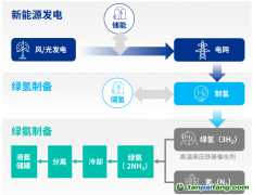 綠氫“最強(qiáng)CP”綠氨，能跟著萬億級(jí)風(fēng)口起飛嗎？