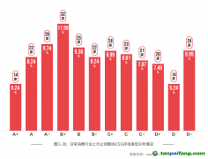 日常消費業(yè)ESG評級分布平均，聚焦綠色減碳但表現(xiàn)有待提高