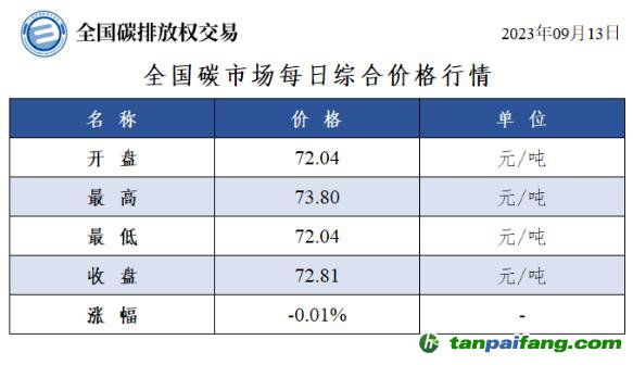 全國碳市場每日綜合價格行情及成交信息20230913