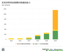 拷問CCUS：不賺錢的技術(shù)為什么總能吸引海量投資？