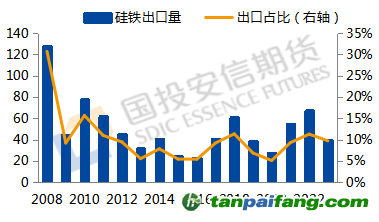 數(shù)據(jù)來(lái)源：Mysteel，國(guó)投安信期貨整理