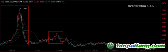 數(shù)據(jù)來(lái)源：iFind，國(guó)投安信期貨整理