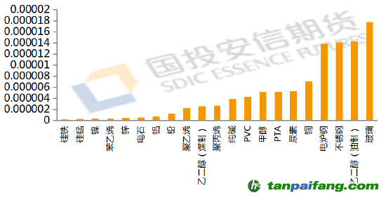 數(shù)據(jù)來(lái)源：公開(kāi)資料整理，國(guó)投安信期貨整理計(jì)算