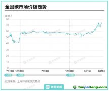 隨著第二履約期的期限逼近 全國碳市場收盤價站上80元/噸大關(guān)