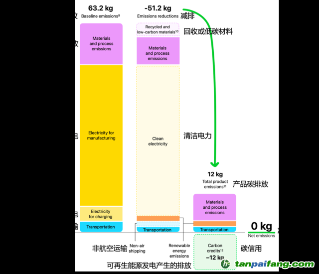 Apple Watch Ultra 2碳中和款的碳排放數(shù)據(jù)。（蘋果官網(wǎng)，IPE編譯 / 圖）