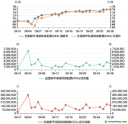 碳市場(chǎng)月報(bào)：9月全國(guó)碳市場(chǎng)碳價(jià)屢創(chuàng)新高，配額成交量激增