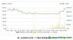 碳價在漲，企業(yè)減排動力會大幅提高嗎