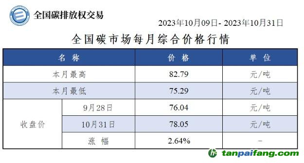 【月報】全國碳市場每月綜合價格行情及成交信息20231009-20231031