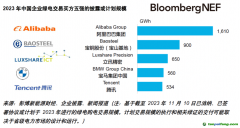 2023中國(guó)企業(yè)綠電交易排行榜發(fā)布 阿里全行業(yè)買方第一