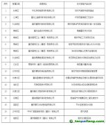 關于重慶市工業(yè)領域綠色低碳先進適用技術、裝備、產品名單的公示