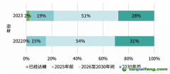 “雙碳”目標最新調(diào)研：超七成專家相信中國可實現(xiàn)碳達峰目標