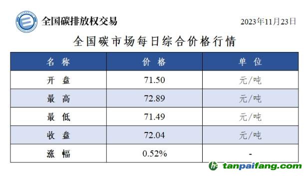 全國(guó)碳市場(chǎng)每日綜合價(jià)格行情及成交信息20231123