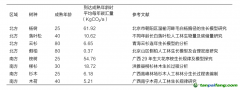 種一棵樹能產(chǎn)生多少碳匯量？