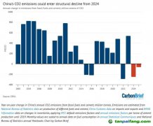 國際專家預(yù)測中國碳排放今年（2023年）就達(dá)峰！