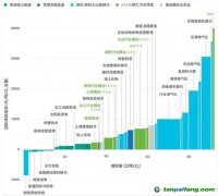 CCS、CCUS被抵制，“碳捕手”技術(shù)是騙局？