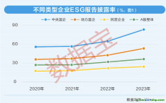 上市公司ESG測評：四大成效顯著，雙重收益浮現(xiàn)