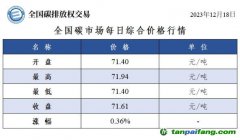 今日碳價：全國碳市場每日綜合價格行情及成交信息20231218