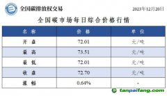 今日碳價：全國碳市場每日綜合價格行情及成交信息20231220