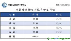 今日碳價(jià)：全國(guó)碳市場(chǎng)每日綜合價(jià)格行情及成交信息20240103