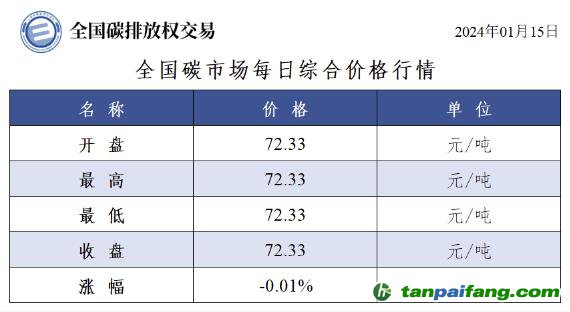 今日碳價(jià)：全國碳市場(chǎng)每日綜合價(jià)格行情及成交信息20240115