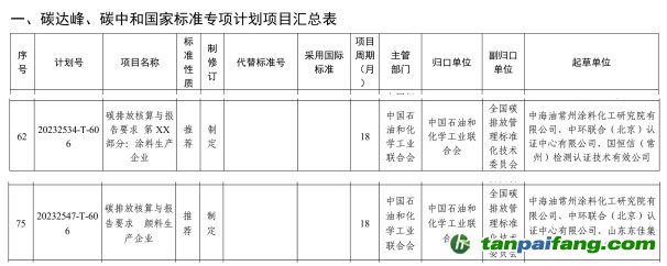 《碳排放核算與報(bào)告要求 顏料生產(chǎn)企業(yè)》《碳排放核算與報(bào)告要求 第XX部分：涂料生產(chǎn)企業(yè)》國家標(biāo)準(zhǔn)