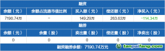 碳中和ETF：融資凈償還114.34萬元，融資余額7190.74萬元（01-15）