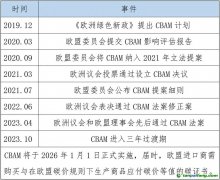 五張表，帶你讀懂歐盟碳邊境調(diào)節(jié)機(jī)制（CBAM）