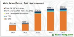 LSEG年度旗艦報告《2023年全球碳市場年報》發(fā)布｜2023年全球碳市場交易額繼續(xù)增長，碳價走勢分化