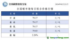 今日碳價(jià)：全國(guó)碳市場(chǎng)每日綜合價(jià)格行情及成交信息20240221