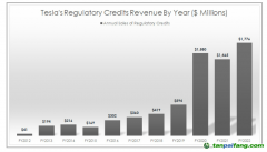特斯拉賣碳積分共獲得648億元，怎么做到的？