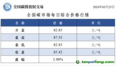 今日碳價：全國碳市場每日綜合價格行情及成交信息20240325