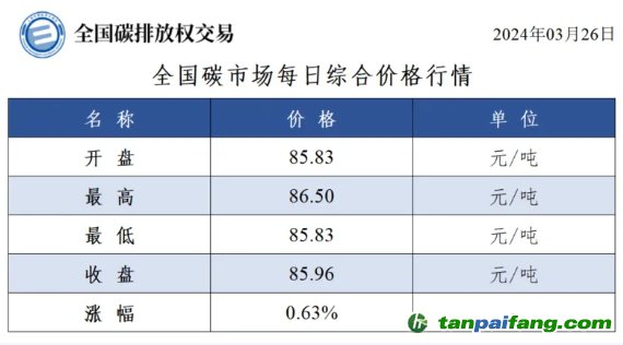 今日碳價(jià)：全國碳市場每日綜合價(jià)格行情及成交信息20240326