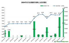 2024年2月全國(guó)碳市場(chǎng)和區(qū)域碳市場(chǎng)配額合計(jì)成交2.13億元