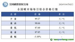 今日碳價：全國碳市場每日綜合價格行情及成交信息20240402