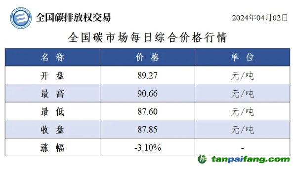 今日碳價(jià)：全國(guó)碳市場(chǎng)每日綜合價(jià)格行情及成交信息20240402