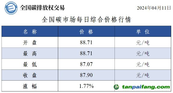 今日碳價(jià)：全國(guó)碳市場(chǎng)每日綜合價(jià)格行情及成交信息20240411