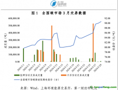 全國碳市場交易價格創(chuàng)歷史新高，地方碳市場活躍度上升