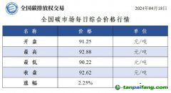 今日碳價(jià)：全國(guó)碳市場(chǎng)每日綜合價(jià)格行情及成交信息20240418