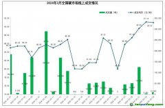 3月全國碳市場和區(qū)域碳市場配額合計(jì)成交5.45億元