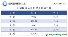 今日碳價：全國碳市場每日綜合價格行情及成交信息20240424