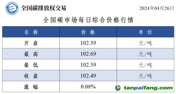 全國(guó)碳市場(chǎng)每日綜合價(jià)格行情及成交信息20240426