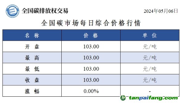 今日碳價(jià)：全國碳市場每日綜合價(jià)格行情及成交信息20240506